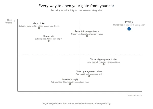 Scatter chart plotting seven gate and garage opener categories on a security (x-axis) vs reliability (y-axis) grid. Proxly sits alone in the top-right quadrant, marked as hands-free, any car, any opener.