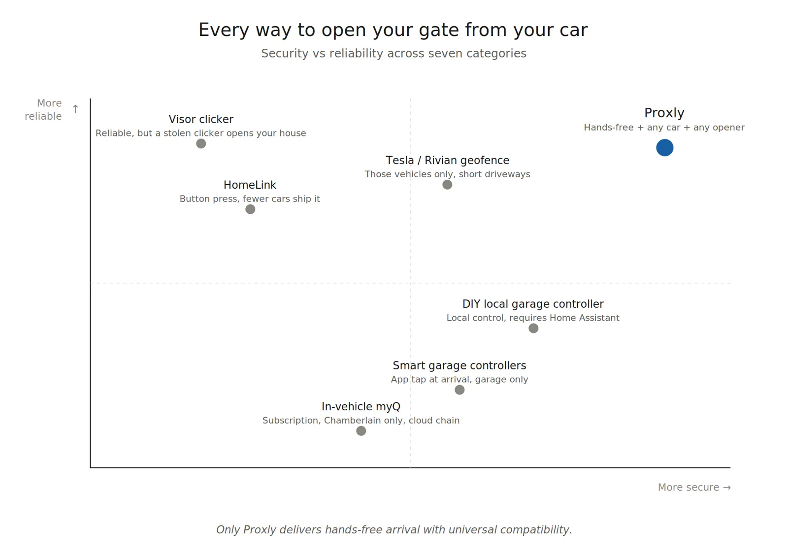 Scatter chart plotting seven gate and garage opener categories on a security (x-axis) vs reliability (y-axis) grid. Proxly sits alone in the top-right quadrant, marked as hands-free, any car, any opener.